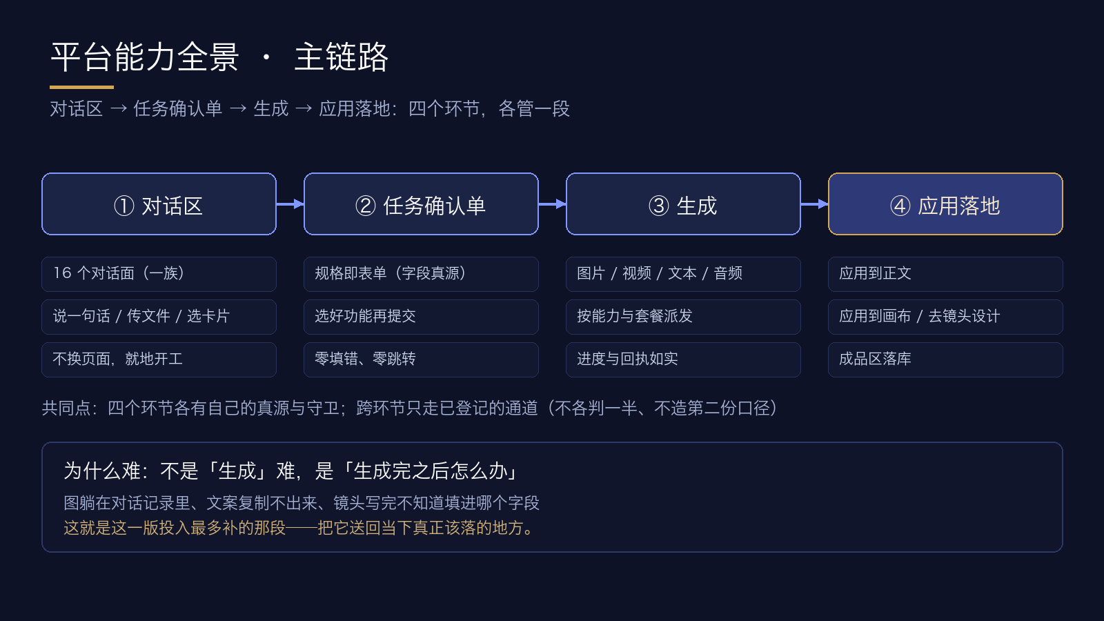 主链路全景:对话区 → 任务确认单 → 生成 → 应用落地
