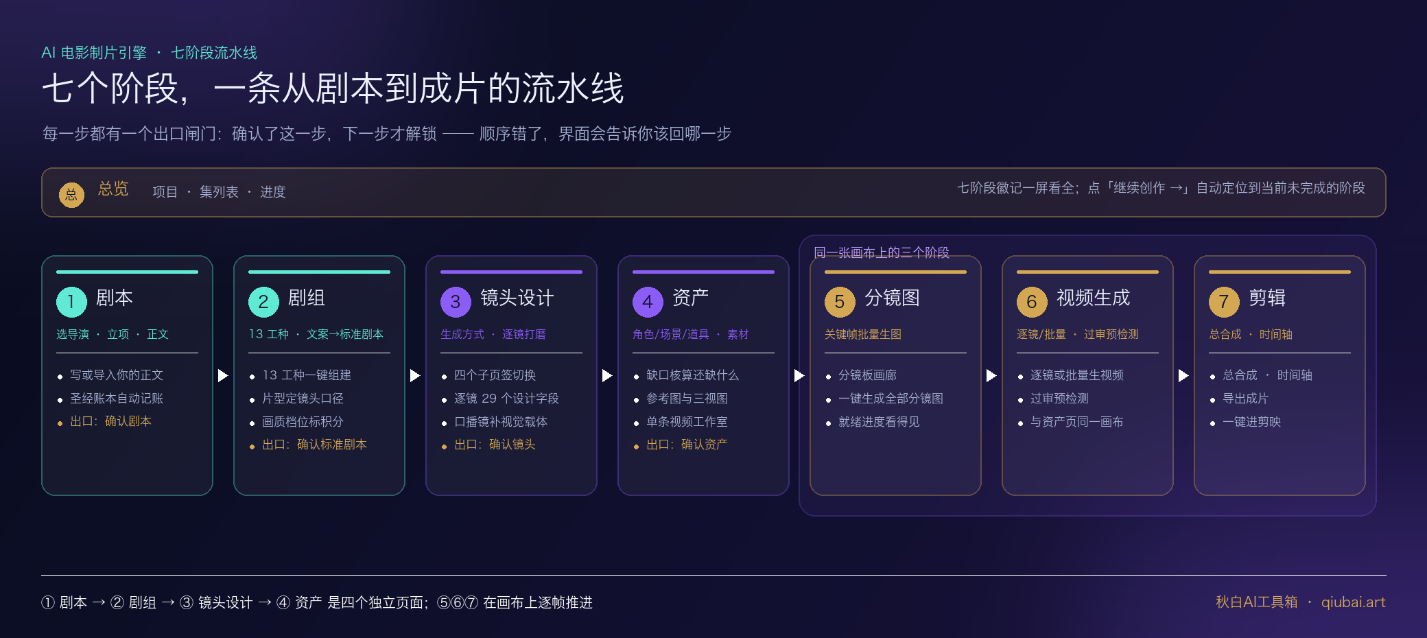 AI 电影制片引擎 · 七阶段全景
