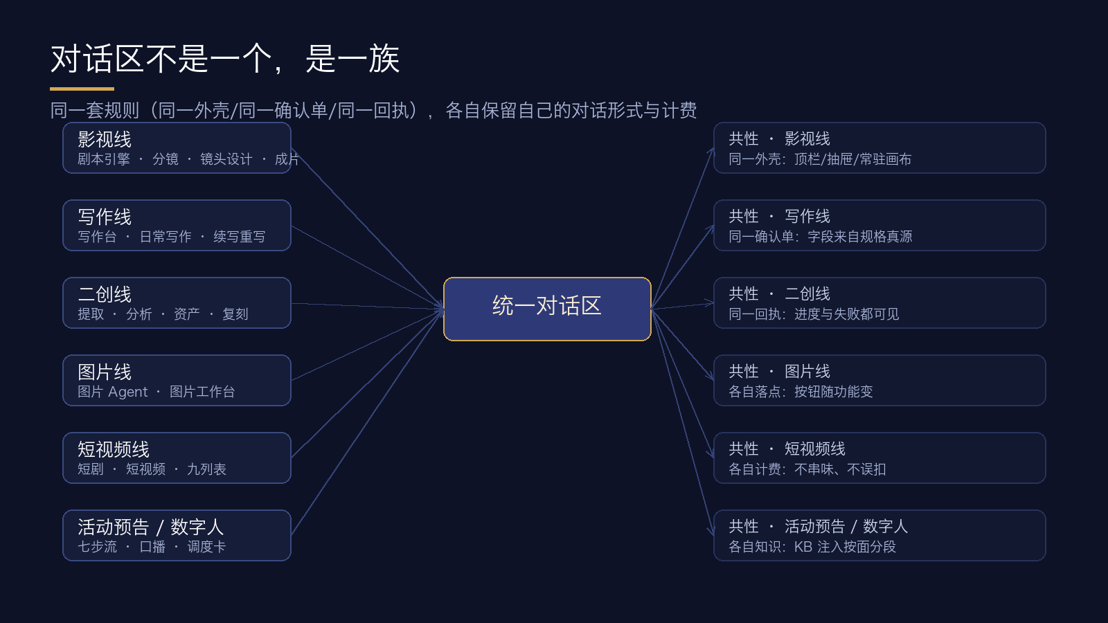 对话区一族:同一套规则,各自保留自己的对话形式与计费